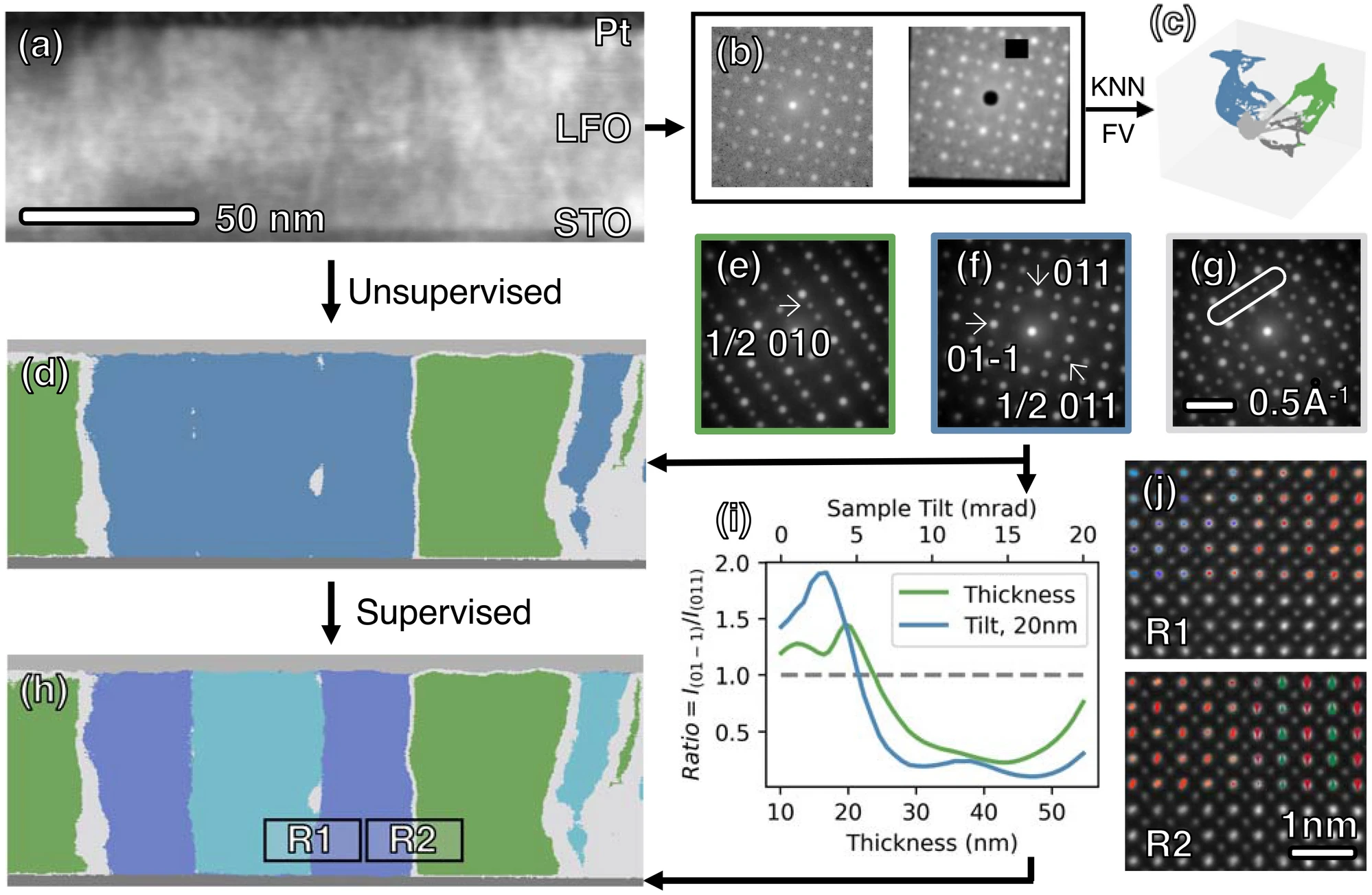 Machine Learning Assisted Phase Mapping from 4D-STEM